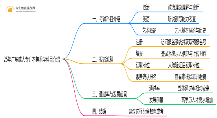 25年广东成人专升本美术学专业科目介绍（须知）思维导图