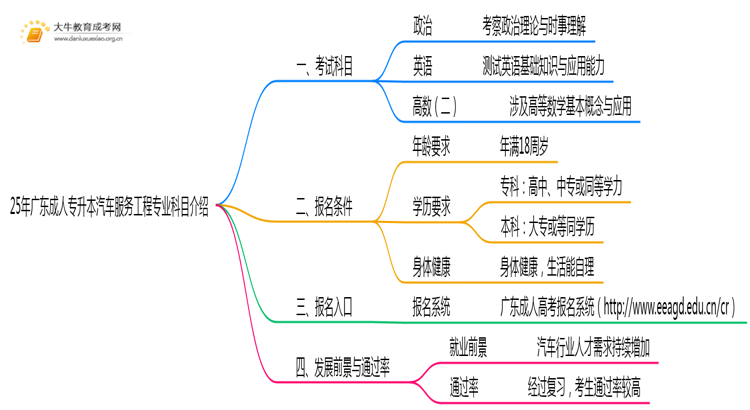 25年广东成人专升本汽车服务工程专业科目介绍（须知）思维导图