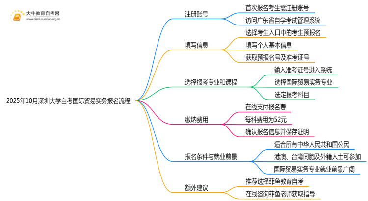 2025年10月深圳大学自考国际贸易实务怎么个报名流程？思维导图