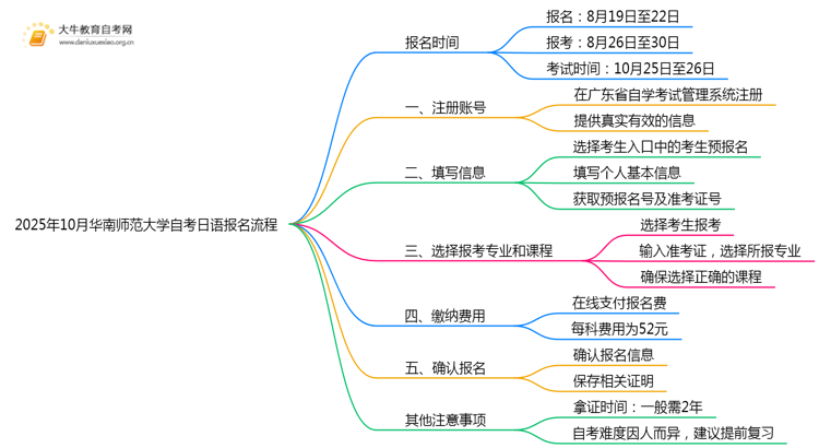 2025年10月华南师范大学自考日语怎么个报名流程？思维导图