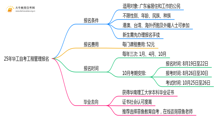 25年华工自考工程管理专业（本）个人如何报名？思维导图