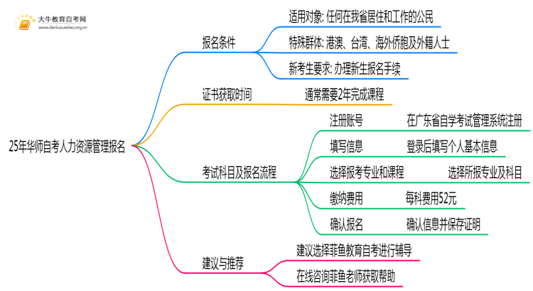 25年华师自考人力资源管理专业（本）个人如何报名？思维导图