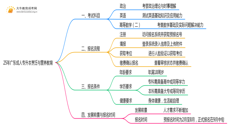 25年广东成人专升本烹饪与营养教育专业科目介绍（须知）思维导图