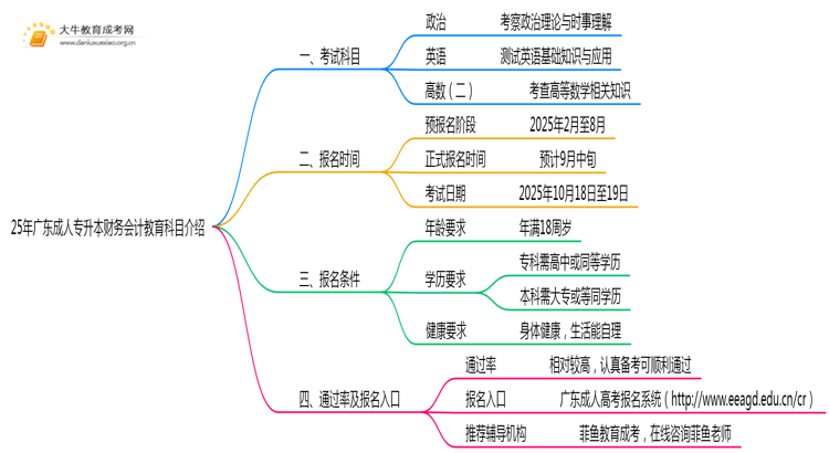 25年广东成人专升本财务会计教育专业科目介绍（须知）思维导图