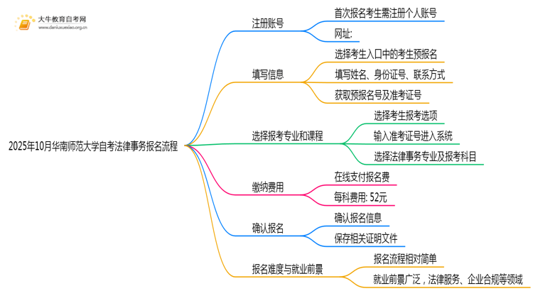 2025年10月华南师范大学自考法律事务怎么个报名流程？思维导图