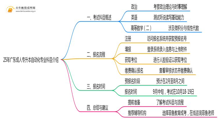 25年广东成人专升本自动化专业科目介绍（须知）思维导图