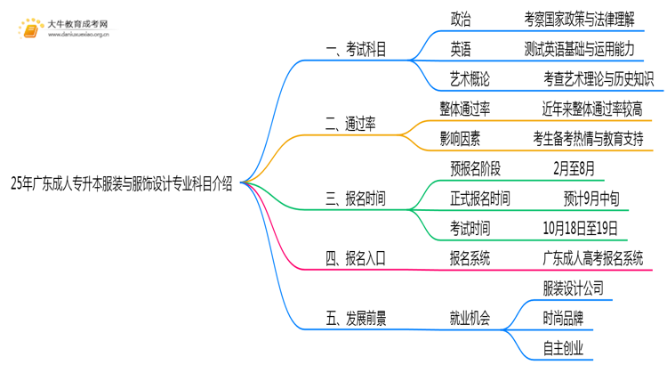 25年广东成人专升本服装与服饰设计专业科目介绍（须知）思维导图