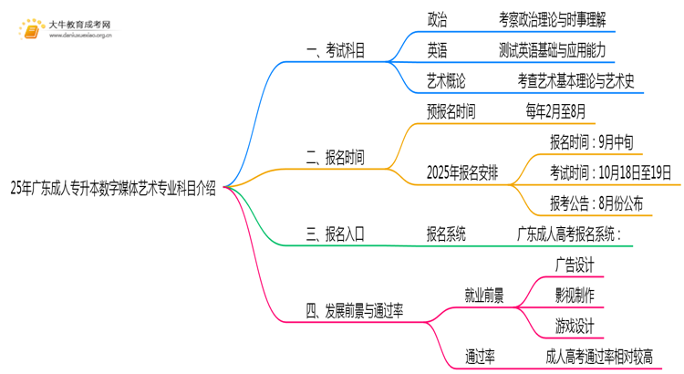 25年广东成人专升本数字媒体艺术专业科目介绍（须知）思维导图