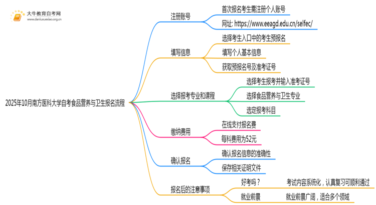 2025年10月南方医科大学自考食品营养与卫生怎么个报名流程？思维导图