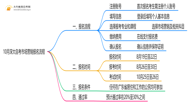 10月深大自考市场营销怎么报名？几月报？思维导图