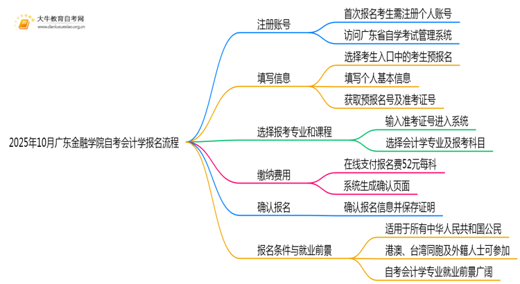 2025年10月广东金融学院自考会计学怎么个报名流程？思维导图