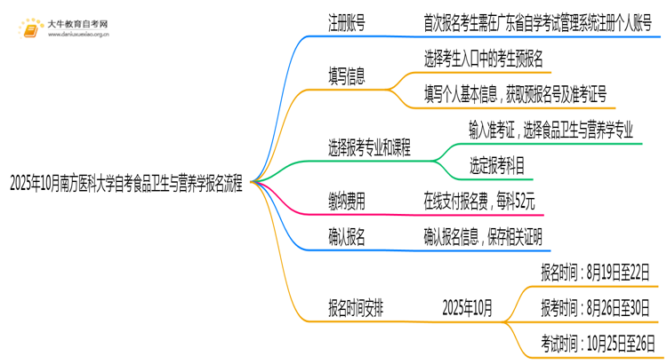 2025年10月南方医科大学自考食品卫生与营养学怎么个报名流程？思维导图