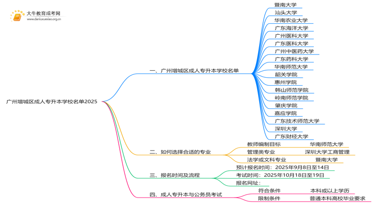 广州增城区成人专升本学校名单2025思维导图