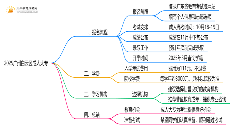 2025广州白云区哪里可以读成人大专思维导图