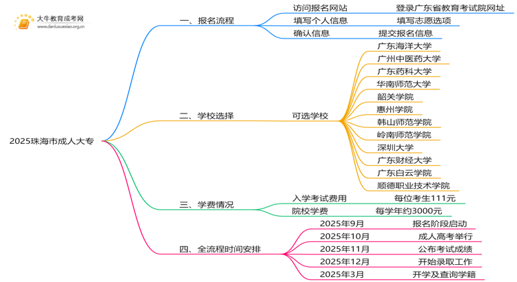 2025珠海市哪里可以读成人大专思维导图