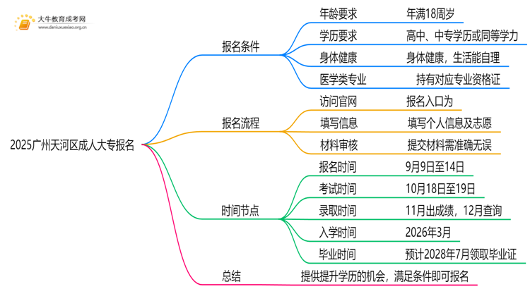 2025广州天河区成人大专怎么报名，有什么要求嘛思维导图