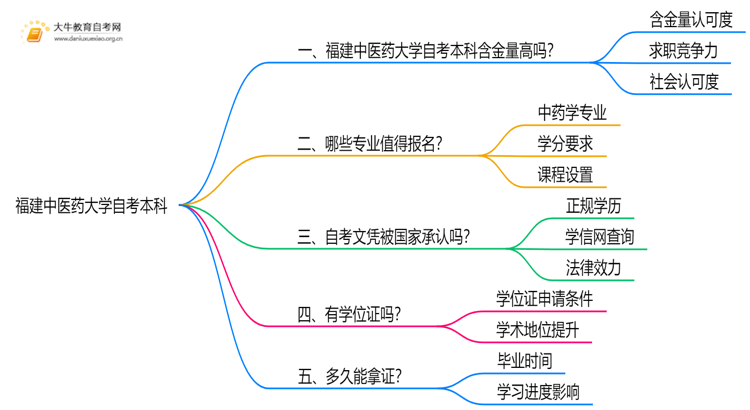 福建中医药大学自考本科含金量高吗？思维导图