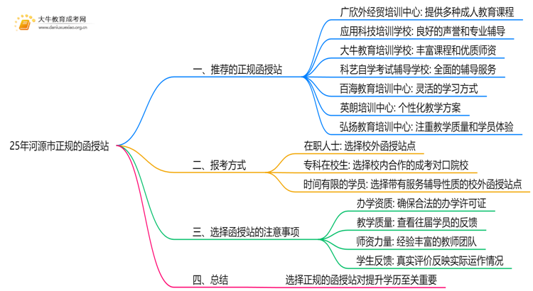 25年河源市有哪些正规的函授站思维导图