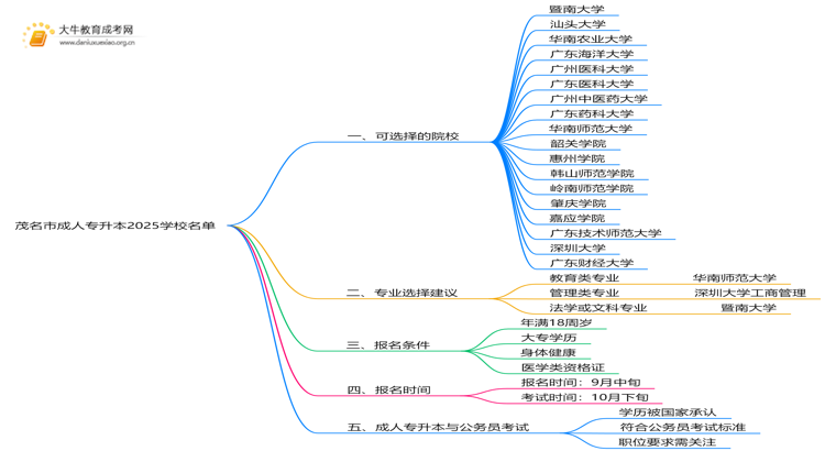 茂名市成人专升本学校名单2025思维导图