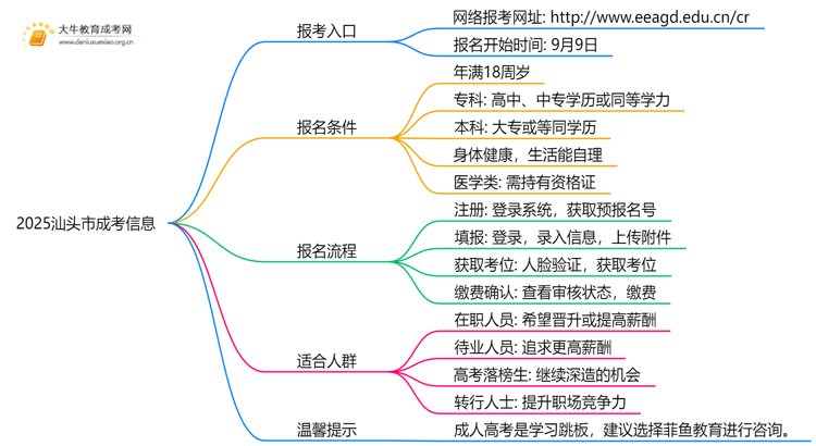 2025汕头市成考地点一般都是在哪考思维导图