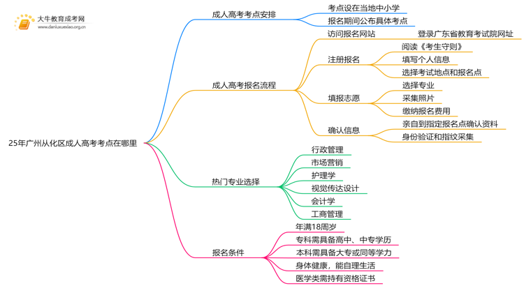 25年广州从化区成人高考考点在哪里思维导图