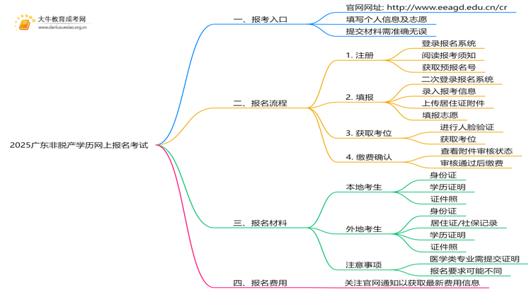 2025广东非脱产学历如何在网上报名考试？思维导图