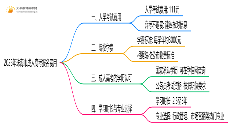 2025年珠海市成人高考报名费多少钱思维导图