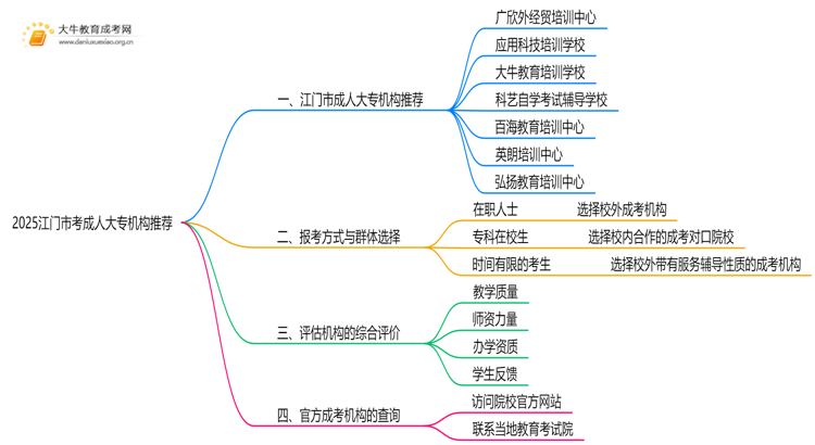 2025江门市考成人大专哪个机构好点思维导图