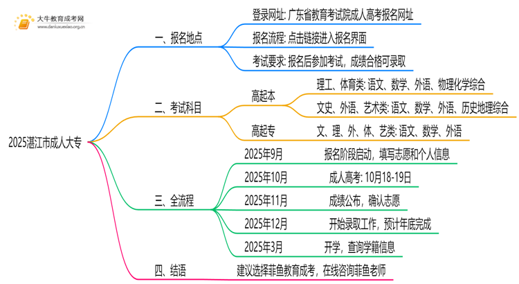 2025湛江市哪里可以读成人大专思维导图