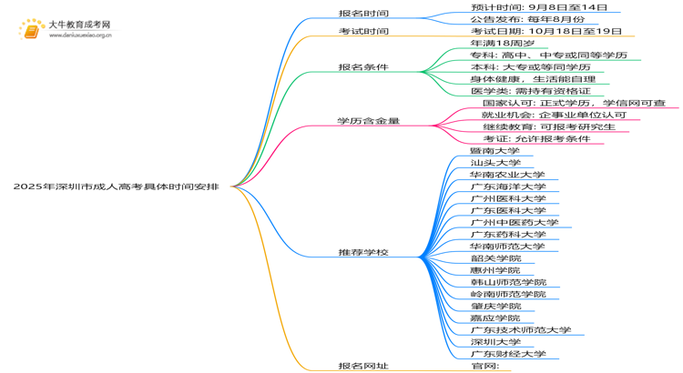 2025年深圳市成人高考具体时间安排思维导图