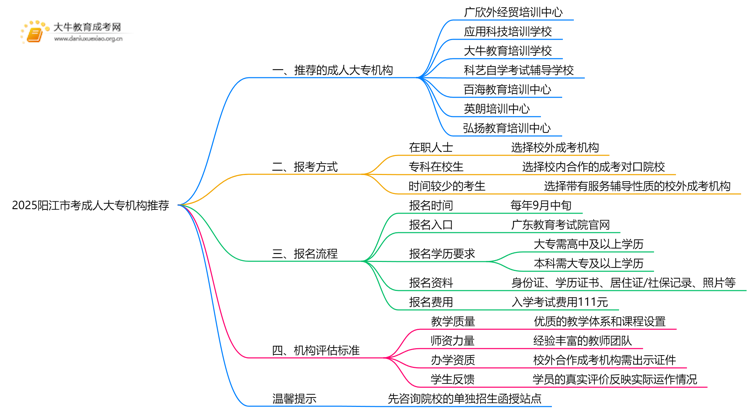 2025阳江市考成人大专哪个机构好点思维导图