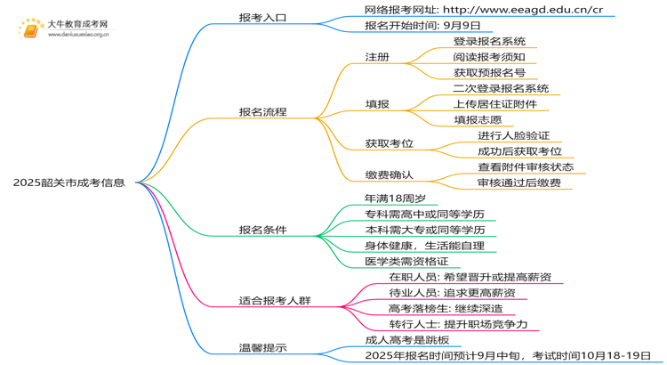 2025韶关市成考地点一般都是在哪考思维导图