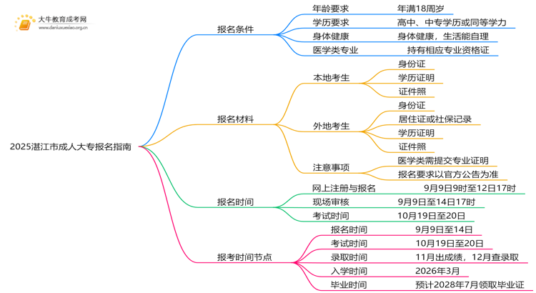 2025湛江市成人大专怎么报名，有什么要求嘛思维导图