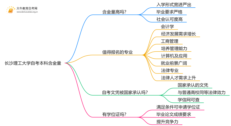 长沙理工大学自考本科含金量高吗？思维导图