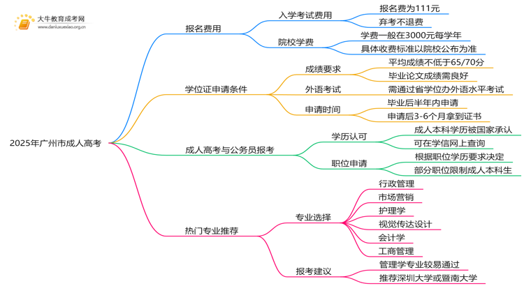 2025年广州市成人高考报名费多少钱思维导图