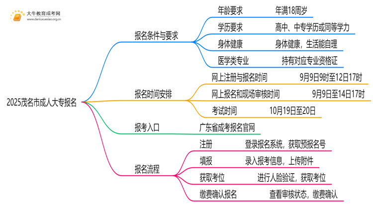 2025茂名市成人大专怎么报名，有什么要求嘛思维导图