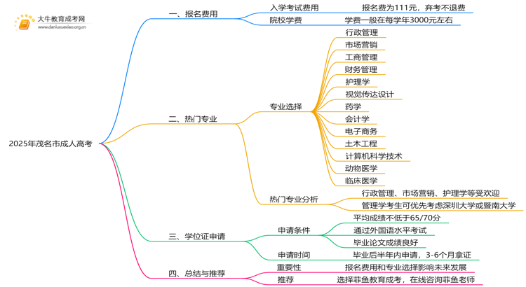 2025年茂名市成人高考报名费多少钱思维导图