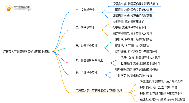 广东成人专升本报考公务员的专业选择思维导图