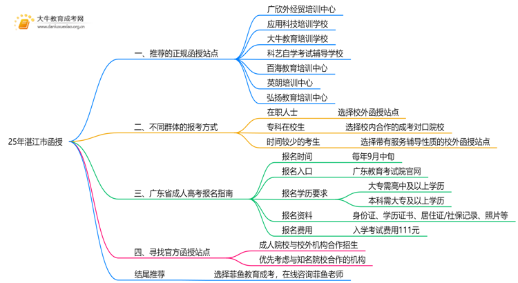 25年湛江市有哪些正规的函授站思维导图