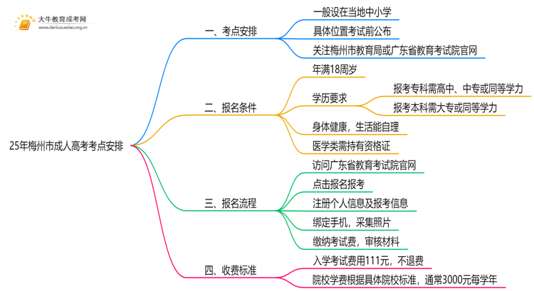 25年梅州市成人高考考点在哪里思维导图