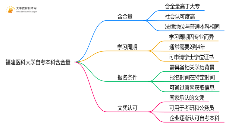 福建医科大学自考本科含金量高吗？思维导图