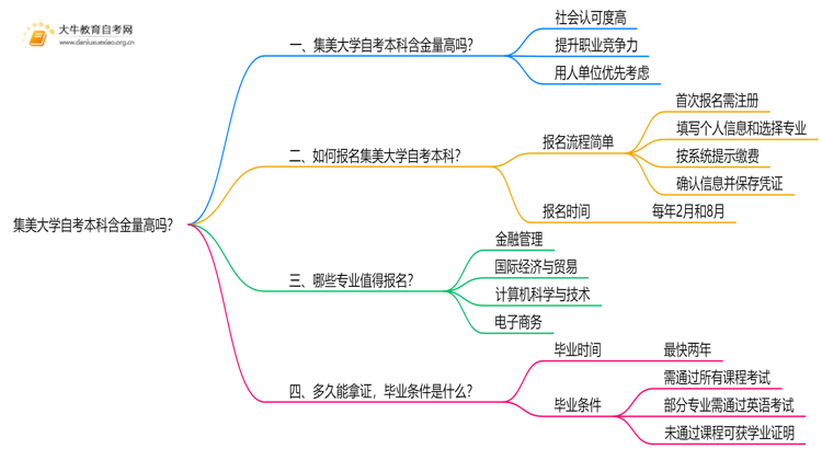 集美大学自考本科含金量高吗？思维导图