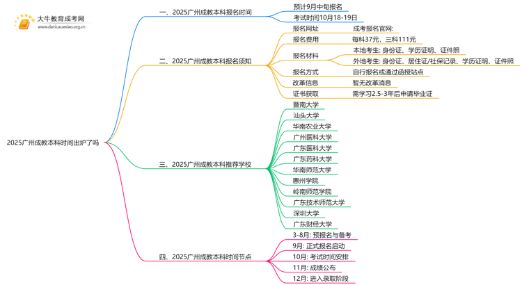 2025广州成教本科时间出炉了吗思维导图