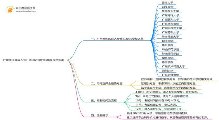 广州南沙区成人专升本学校名单2025思维导图