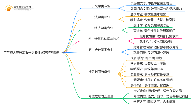 广东成人专升本报什么专业比较好考编制思维导图